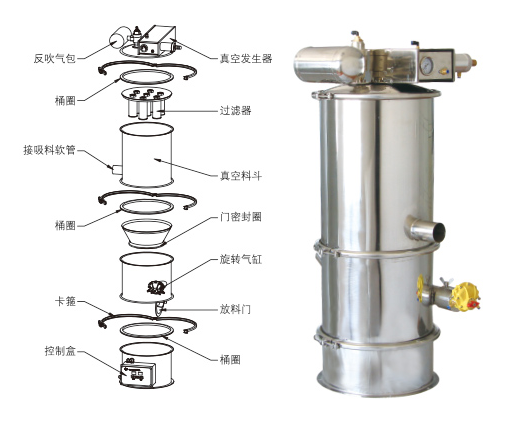 真空上料機(jī)吸不到料、堵料、輸送量低是什么原因